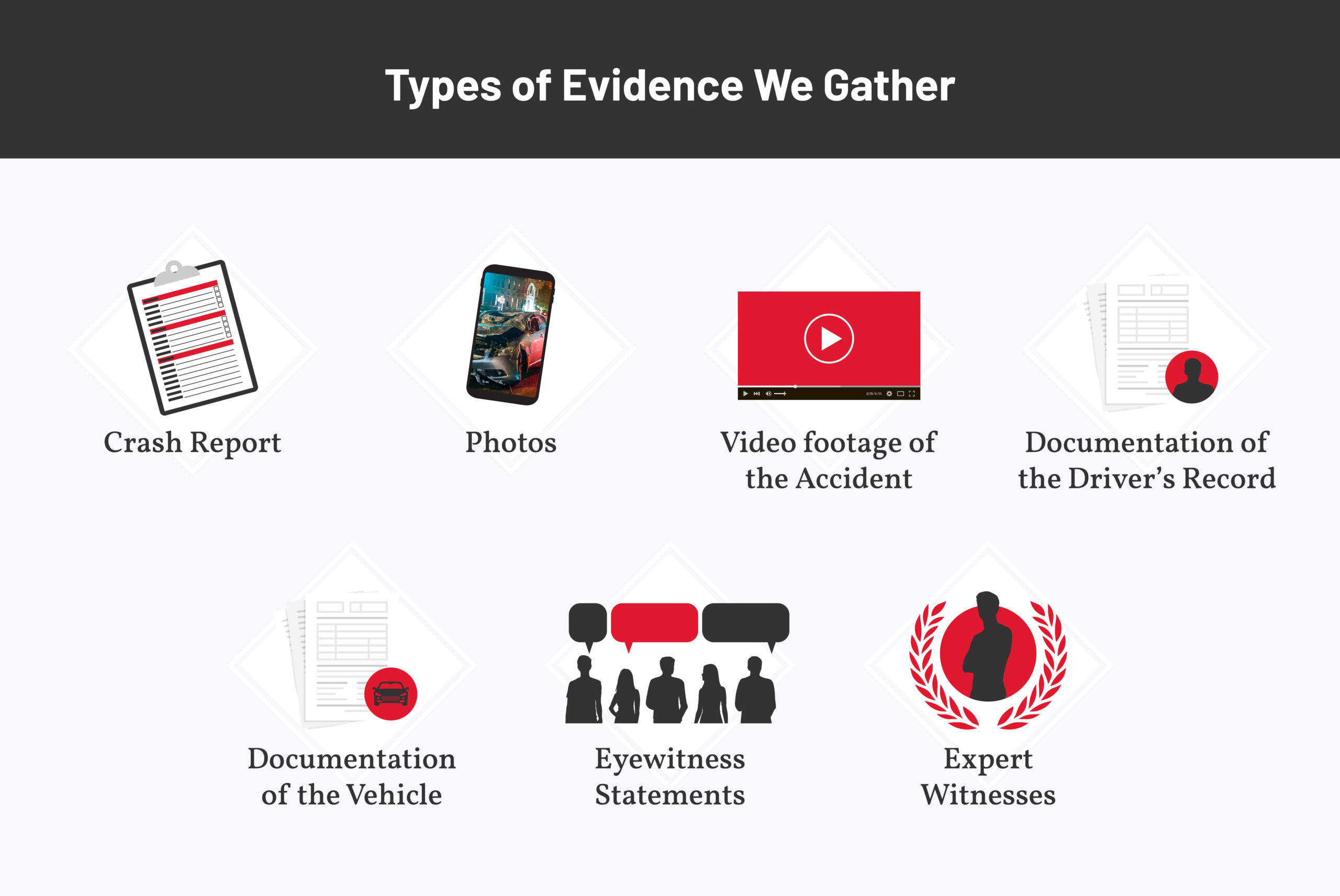Chart showing types of evidence in an Ohio car insurance claim