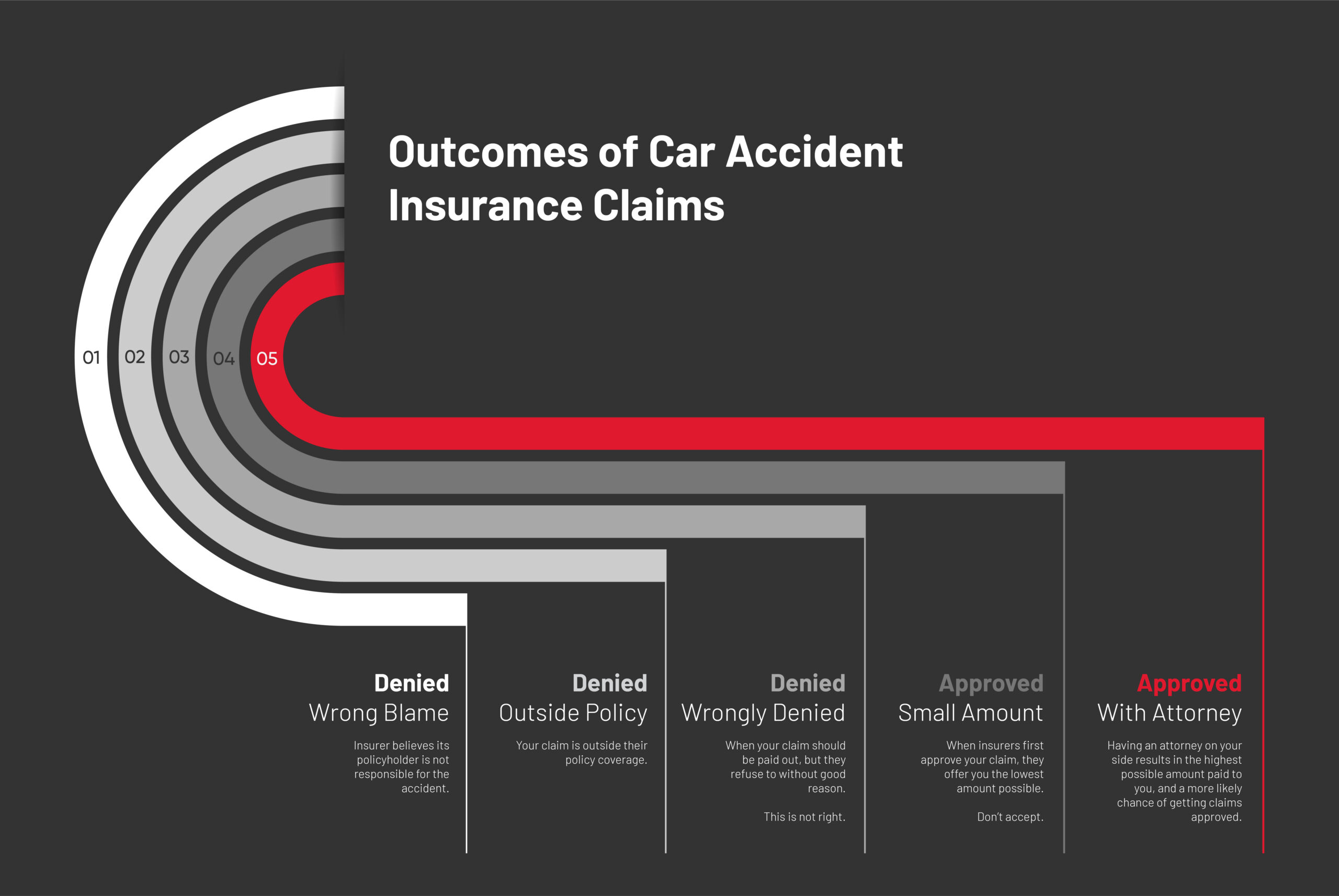 Chart showing the different ways an Ohio car insurance claim can end